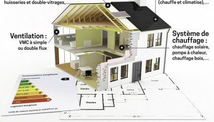 logement, consommation énergétique