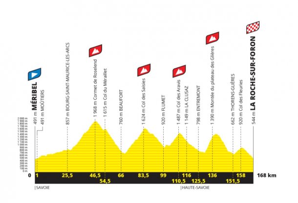 Profil de l'étape 18 du Tour de France 2020