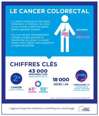 Le cancer colorectal